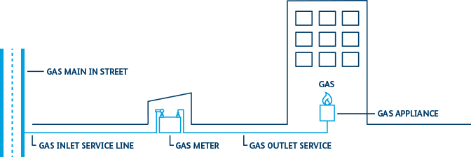 How Gas Is Connected