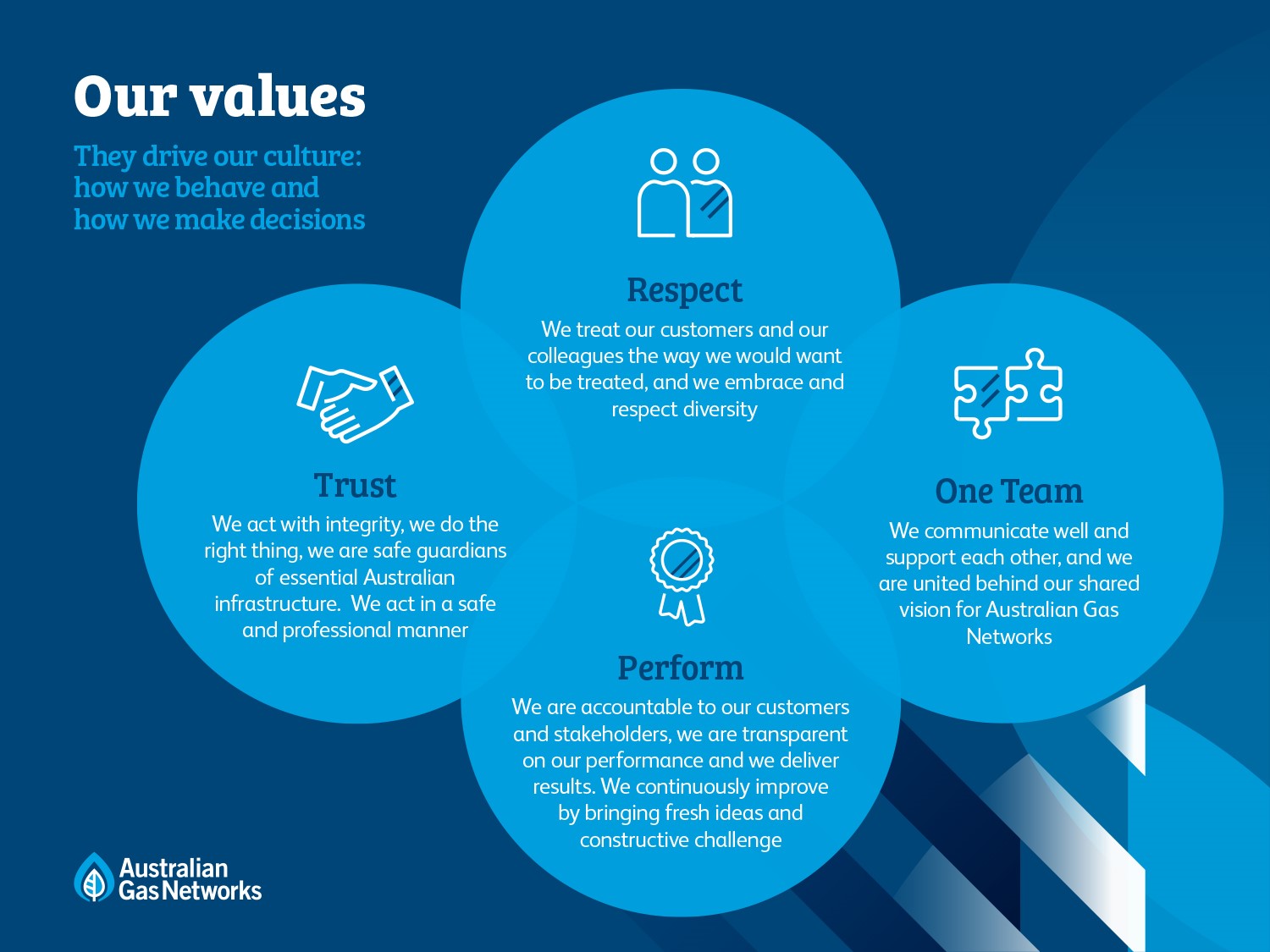 Our values: trust, respect, one team, perform