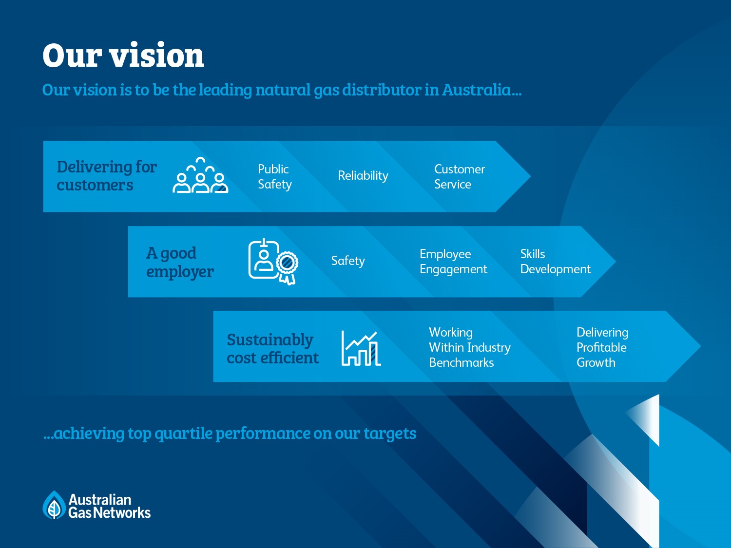 Our vision is to be the leading natural gas distributor in Australia